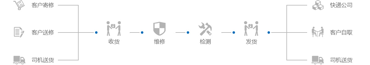 維(wei)保流程(cheng) 